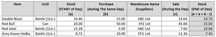 Stock inventory report 2